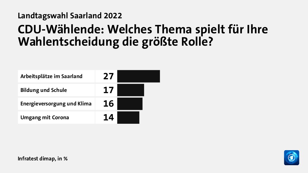 CDU-Wählende: Welches Thema spielt für Ihre Wahlentscheidung die größte Rolle?, in %: Arbeitsplätze im Saarland 27, Bildung und Schule 17, Energieversorgung und Klima 16, Umgang mit Corona 14, Quelle: Infratest dimap