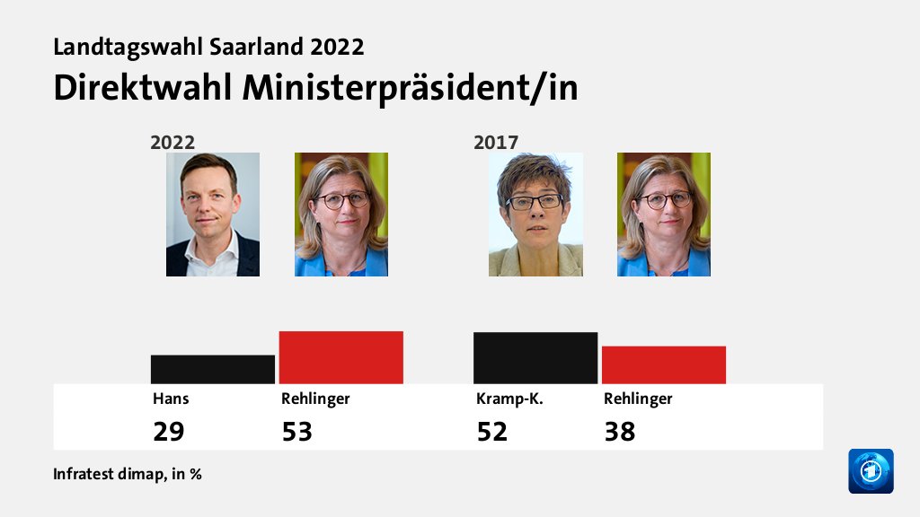 Direktwahl Ministerpräsident/in, in %: Hans 29,0 , Rehlinger 53,0 , Kramp-K. 52,0 , Rehlinger 38,0 , Quelle: Infratest dimap
