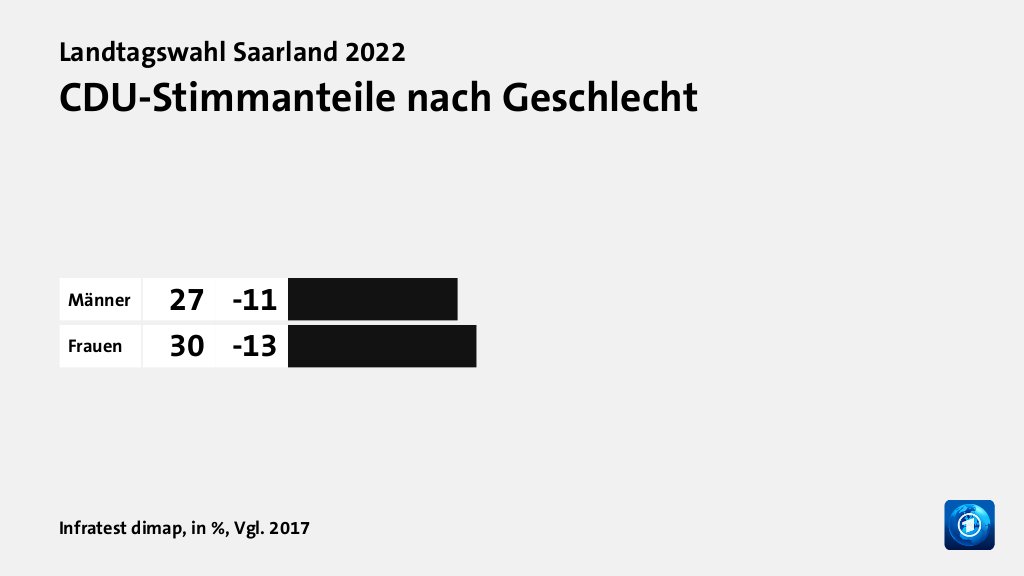 CDU-Stimmanteile nach Geschlecht, in %, Vgl. 2017: Männer 27, Frauen 30, Quelle: Infratest dimap