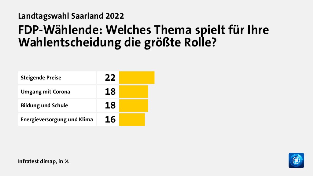 FDP-Wählende: Welches Thema spielt für Ihre Wahlentscheidung die größte Rolle?, in %: Steigende Preise 22, Umgang mit Corona 18, Bildung und Schule 18, Energieversorgung und Klima 16, Quelle: Infratest dimap