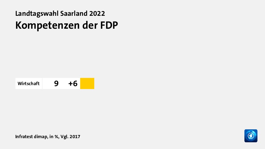Kompetenzen der FDP, in %, Vgl. 2017: Wirtschaft 9, Quelle: Infratest dimap