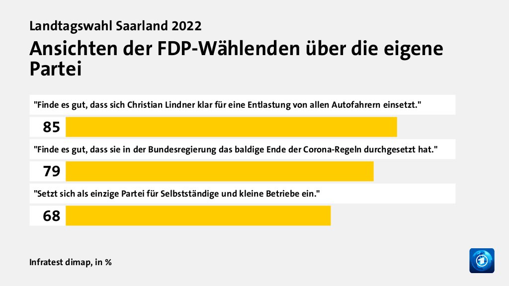 Ansichten der FDP-Wählenden über die eigene Partei, in %: 