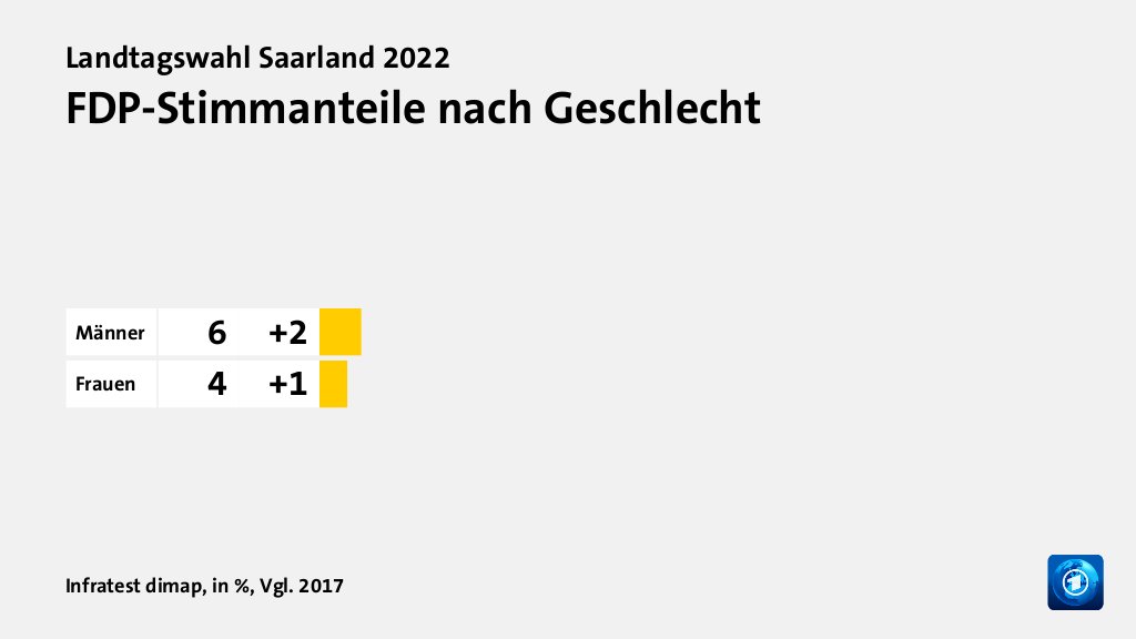 FDP-Stimmanteile nach Geschlecht, in %, Vgl. 2017: Männer 6, Frauen 4, Quelle: Infratest dimap