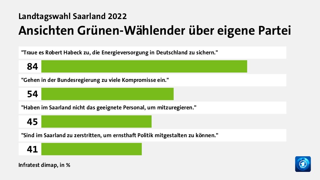 Ansichten Grünen-Wählender über eigene Partei, in %: 