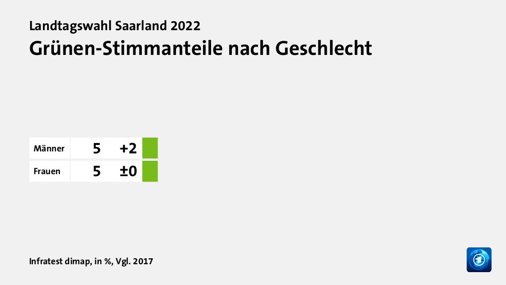 Grünen-Stimmanteile nach Geschlecht, in %, Vgl. 2017: Männer 5, Frauen 5, Quelle: Infratest dimap