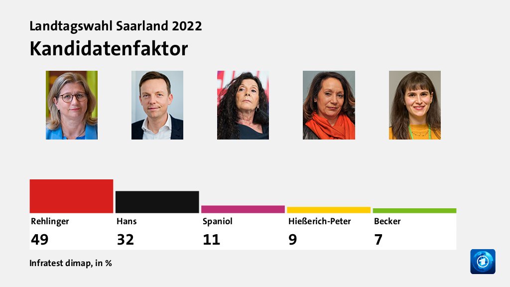 Kandidatenfaktor, in %: Rehlinger 49,0 , Hans 32,0 , Spaniol 11,0 , Hießerich-Peter 9,0 , Becker 7,0 , Quelle: Infratest dimap