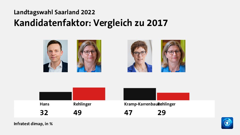 Kandidatenfaktor: Vergleich zu 2017, in %: Hans 32,0 , Rehlinger 49,0 , Kramp-Karrenbauer 47,0 , Rehlinger 29,0 , Quelle: Infratest dimap