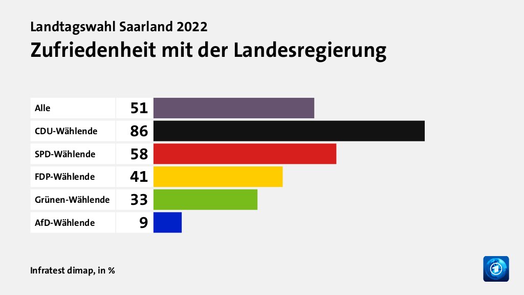 Zufriedenheit mit der Landesregierung, in %: Alle 51, CDU-Wählende 86, SPD-Wählende 58, FDP-Wählende 41, Grünen-Wählende 33, AfD-Wählende 9, Quelle: Infratest dimap
