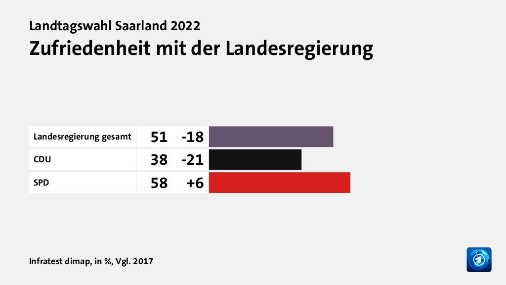 Zufriedenheit mit der Landesregierung, in %, Vgl. 2017: Landesregierung gesamt 51, CDU 38, SPD 58, Quelle: Infratest dimap