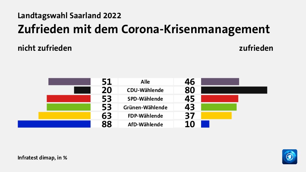 Zufrieden mit dem Corona-Krisenmanagement  (in %) Alle: nicht zufrieden 51, zufrieden 46; CDU-Wählende: nicht zufrieden 20, zufrieden 80; SPD-Wählende: nicht zufrieden 53, zufrieden 45; Grünen-Wählende: nicht zufrieden 53, zufrieden 43; FDP-Wählende: nicht zufrieden 63, zufrieden 37; AfD-Wählende: nicht zufrieden 88, zufrieden 10; Quelle: Infratest dimap