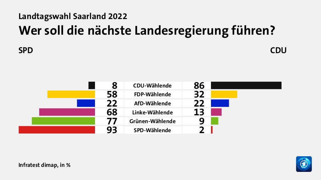 Wer soll die nächste Landesregierung führen? (in %) CDU-Wählende: SPD 8, CDU 86; FDP-Wählende: SPD 58, CDU 32; AfD-Wählende: SPD 22, CDU 22; Linke-Wählende: SPD 68, CDU 13; Grünen-Wählende: SPD 77, CDU 9; SPD-Wählende: SPD 93, CDU 2; Quelle: Infratest dimap