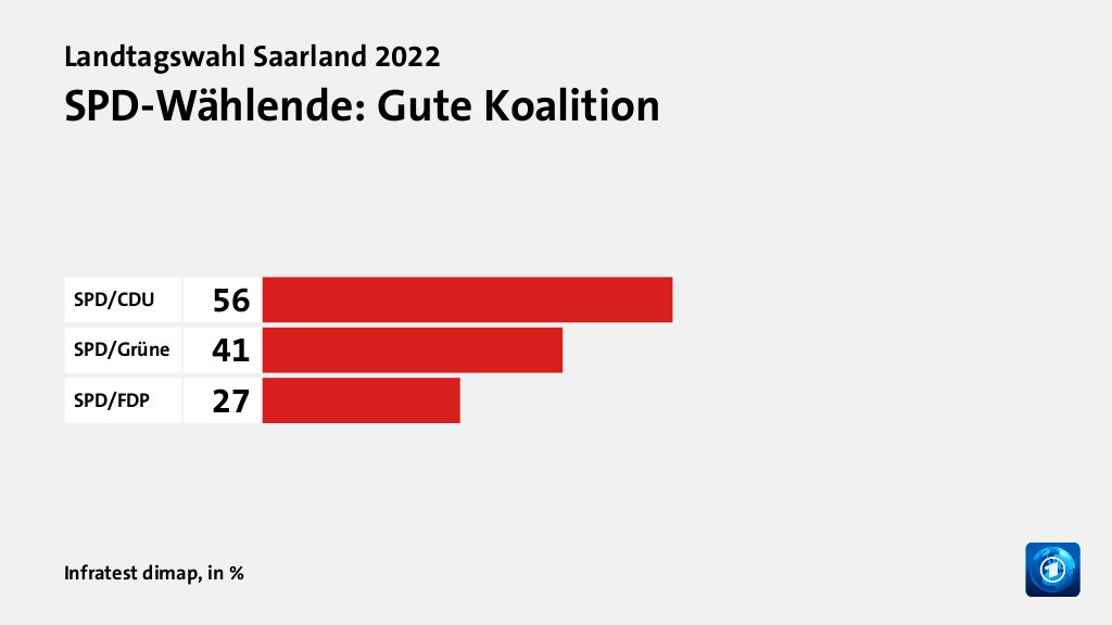 SPD-Wählende: Gute Koalition, in %: SPD/CDU 56, SPD/Grüne 41, SPD/FDP 27, Quelle: Infratest dimap
