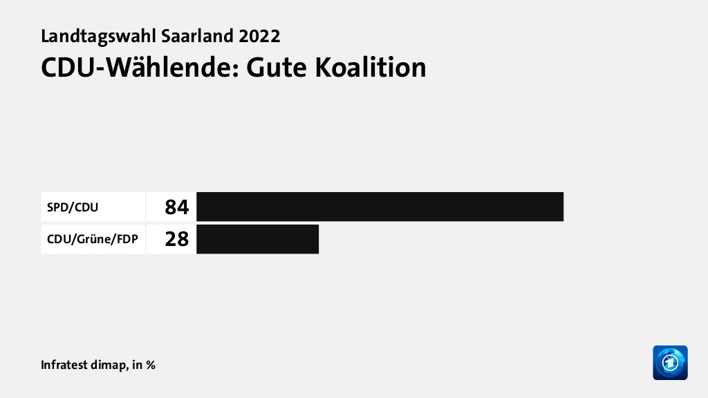 CDU-Wählende: Gute Koalition, in %: SPD/CDU 84, CDU/Grüne/FDP 28, Quelle: Infratest dimap