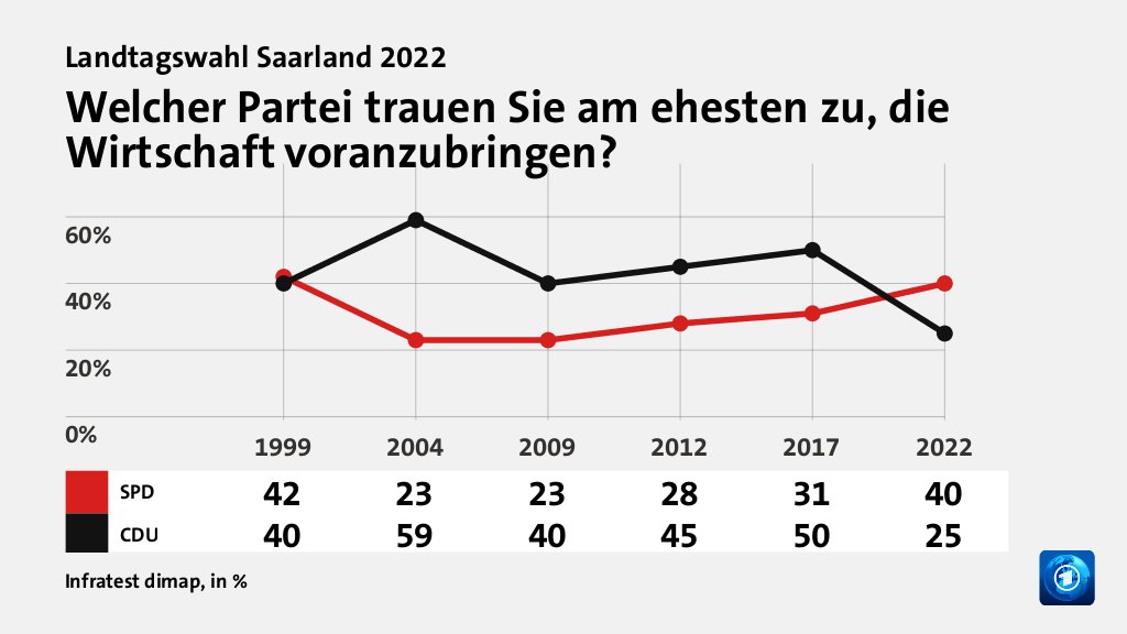 Welcher Partei trauen Sie am ehesten zu, die Wirtschaft voranzubringen?, in % (Werte von 2022): SPD 40,0 , CDU 25,0 , Quelle: Infratest dimap