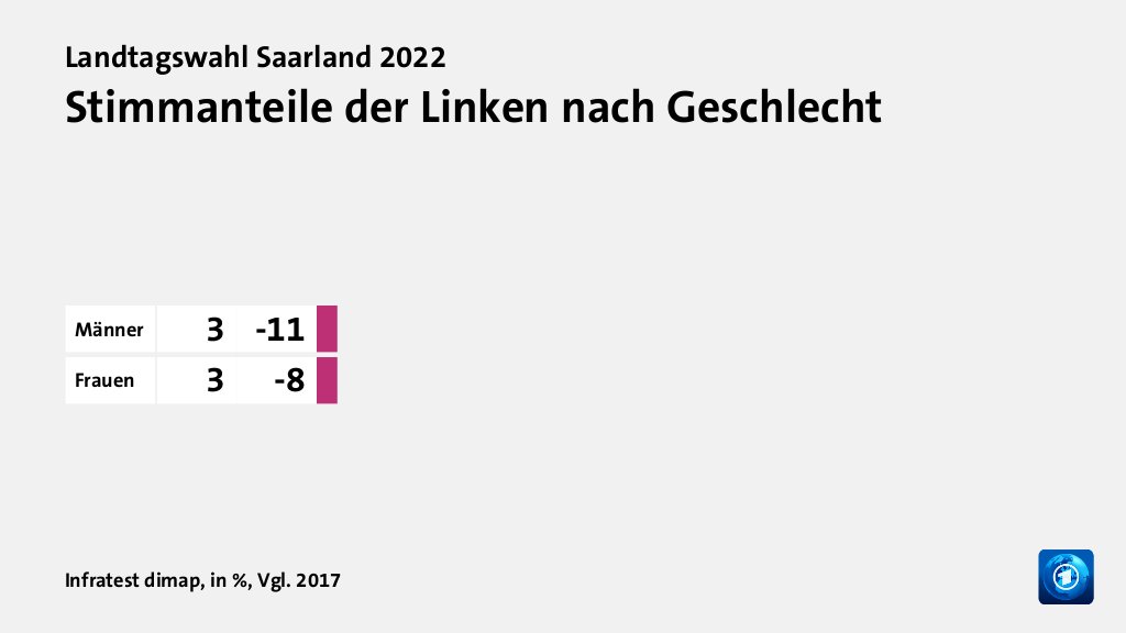 Stimmanteile der Linken nach Geschlecht, in %, Vgl. 2017: Männer 3, Frauen 3, Quelle: Infratest dimap