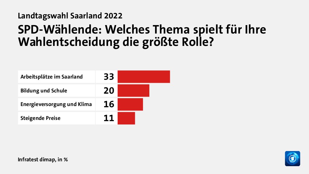 SPD-Wählende: Welches Thema spielt für Ihre Wahlentscheidung die größte Rolle?, in %: Arbeitsplätze im Saarland 33, Bildung und Schule 20, Energieversorgung und Klima 16, Steigende Preise 11, Quelle: Infratest dimap