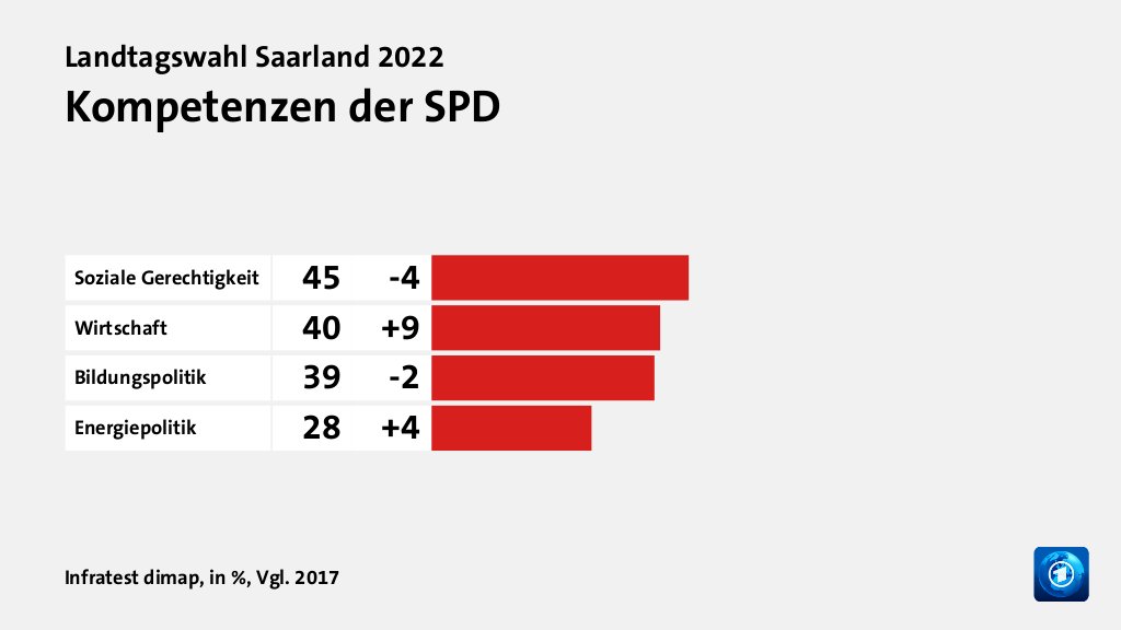 Kompetenzen der SPD, in %, Vgl. 2017: Soziale Gerechtigkeit 45, Wirtschaft 40, Bildungspolitik 39, Energiepolitik 28, Quelle: Infratest dimap
