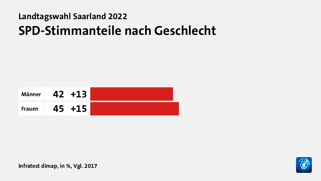 SPD-Stimmanteile nach Geschlecht, in %, Vgl. 2017: Männer 42, Frauen 45, Quelle: Infratest dimap