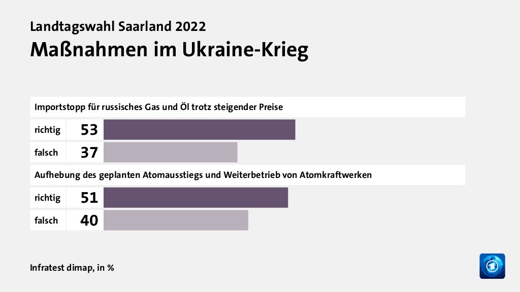 Maßnahmen im Ukraine-Krieg, in %: richtig 53, falsch 37, richtig 51, falsch 40, Quelle: Infratest dimap