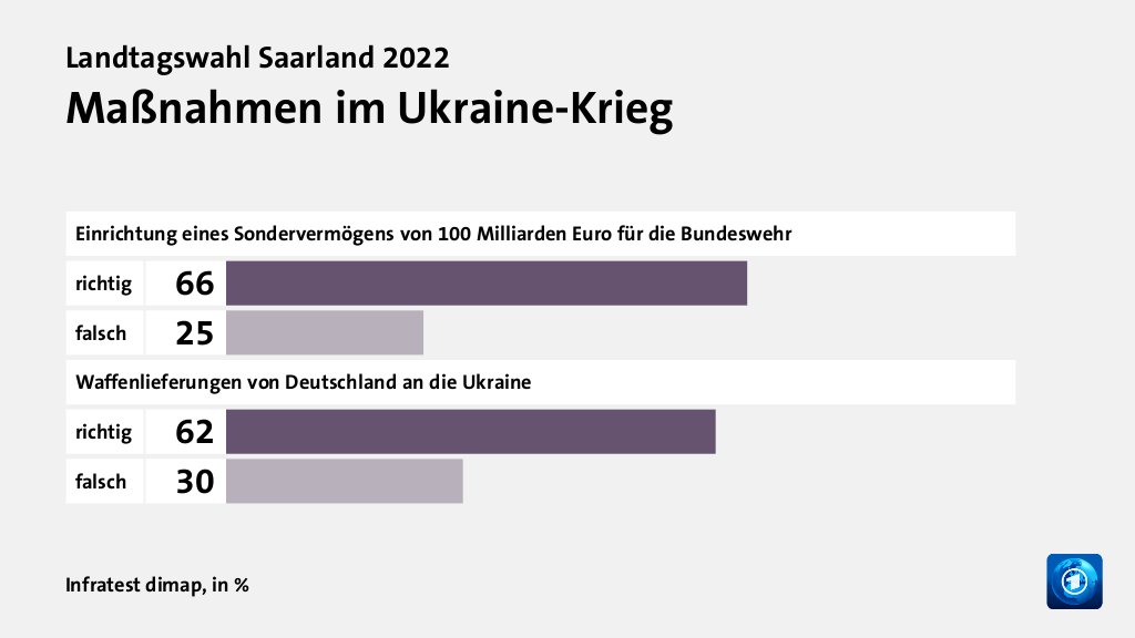 Maßnahmen im Ukraine-Krieg, in %: richtig 66, falsch 25, richtig 62, falsch 30, Quelle: Infratest dimap