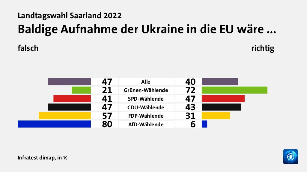 Baldige Aufnahme der Ukraine in die EU wäre ... (in %) Alle: falsch 47, richtig 40; Grünen-Wählende: falsch 21, richtig 72; SPD-Wählende: falsch 41, richtig 47; CDU-Wählende: falsch 47, richtig 43; FDP-Wählende: falsch 57, richtig 31; AfD-Wählende: falsch 80, richtig 6; Quelle: Infratest dimap
