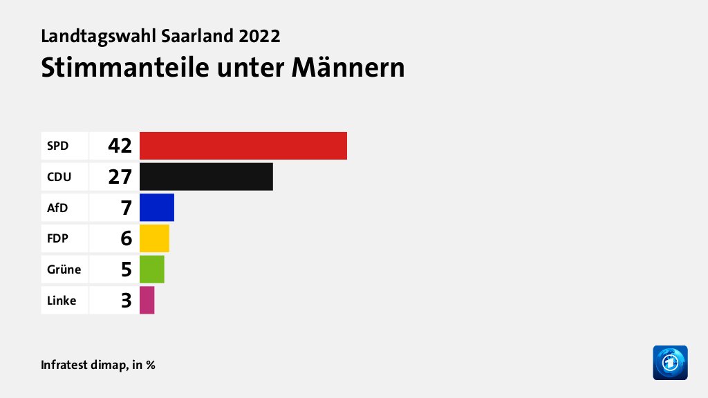 Stimmanteile unter Männern, in %: SPD 42, CDU 27, AfD 7, FDP 6, Grüne 5, Linke 3, Quelle: Infratest dimap