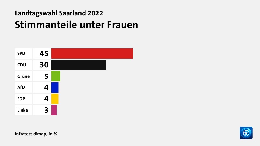 Stimmanteile unter Frauen, in %: SPD 45, CDU 30, Grüne 5, AfD 4, FDP 4, Linke 3, Quelle: Infratest dimap