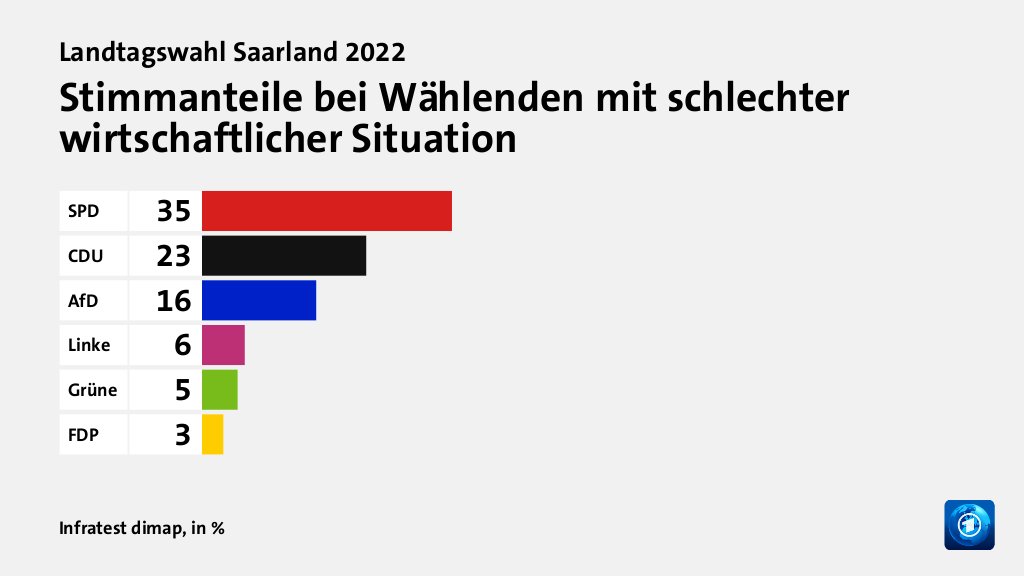 Stimmanteile bei Wählenden mit schlechter wirtschaftlicher Situation, in %: SPD 35, CDU 23, AfD 16, Linke 6, Grüne 5, FDP 3, Quelle: Infratest dimap