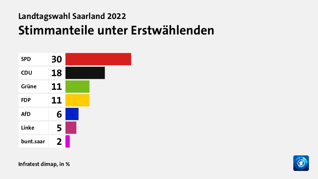 Stimmanteile unter Erstwählenden, in %: SPD 30, CDU 18, Grüne 11, FDP 11, AfD 6, Linke 5, bunt.saar 2, Quelle: Infratest dimap