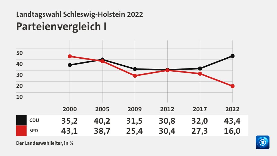 Parteienvergleich I, in % (Werte von 2022): CDU 43,4; SPD 16,0; Quelle: Der Landeswahlleiter