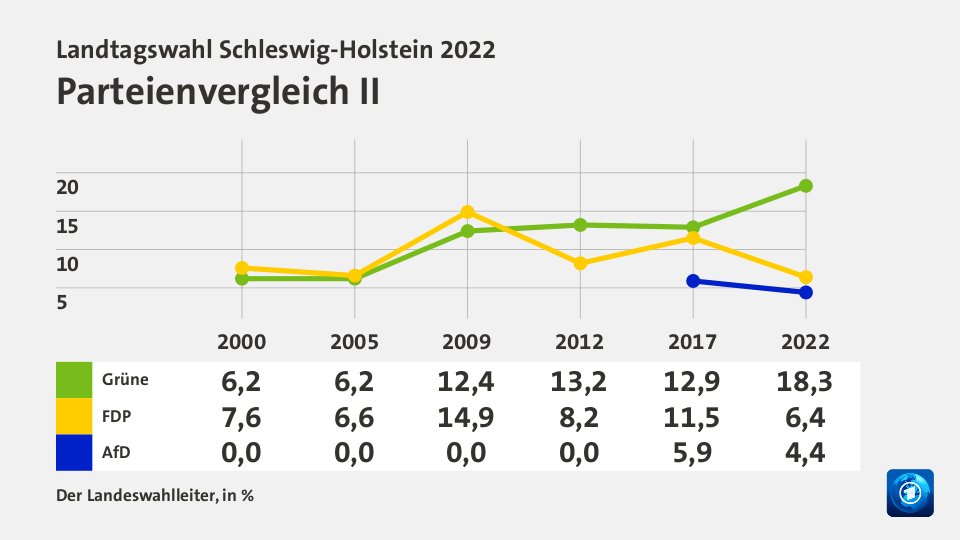 Parteienvergleich II, in % (Werte von 2022): Grüne 18,3; FDP 6,4; AfD 4,4; Quelle: Der Landeswahlleiter