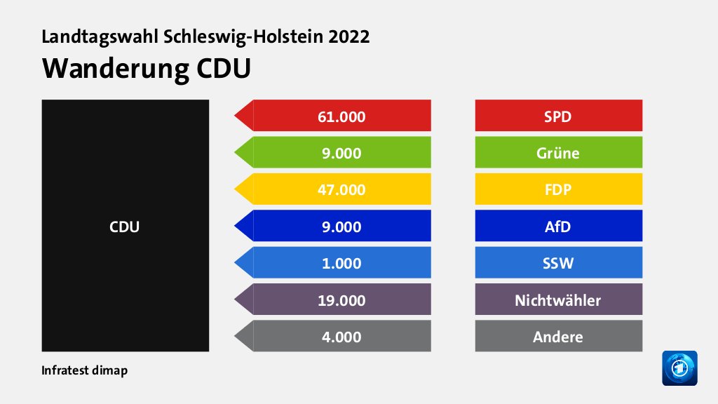 Wanderung CDU  von SPD 61.000 Wähler, von Grüne 9.000 Wähler, von FDP 47.000 Wähler, von AfD 9.000 Wähler, von SSW 1.000 Wähler, von Nichtwähler 19.000 Wähler, von Andere 4.000 Wähler, Quelle: Infratest dimap
