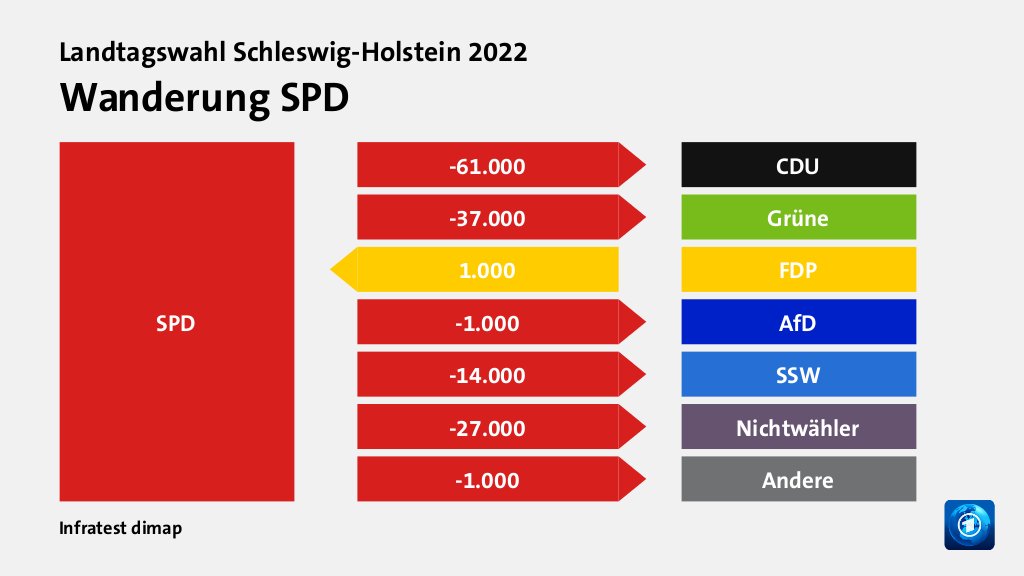 Wanderung SPD  zu CDU 61.000 Wähler, zu Grüne 37.000 Wähler, von FDP 1.000 Wähler, zu AfD 1.000 Wähler, zu SSW 14.000 Wähler, zu Nichtwähler 27.000 Wähler, zu Andere 1.000 Wähler, Quelle: Infratest dimap