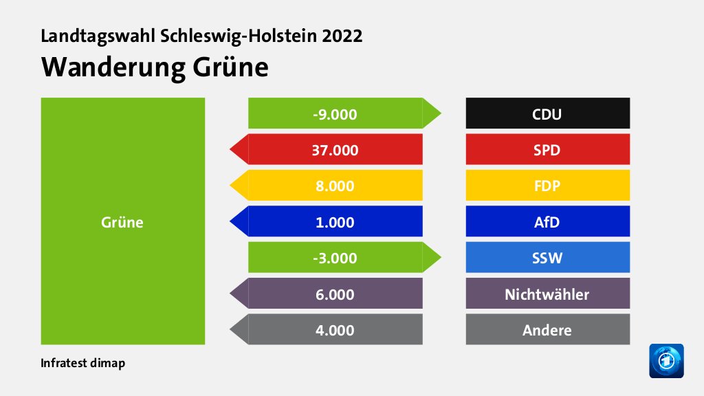 Wanderung Grüne  zu CDU 9.000 Wähler, von SPD 37.000 Wähler, von FDP 8.000 Wähler, von AfD 1.000 Wähler, zu SSW 3.000 Wähler, von Nichtwähler 6.000 Wähler, von Andere 4.000 Wähler, Quelle: Infratest dimap
