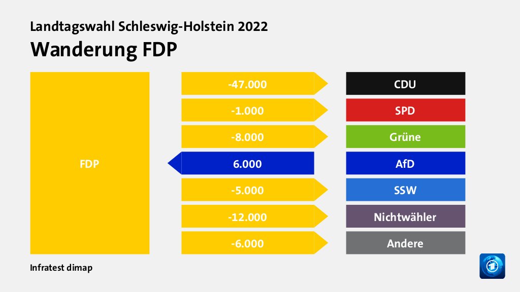 Wanderung FDP  zu CDU 47.000 Wähler, zu SPD 1.000 Wähler, zu Grüne 8.000 Wähler, von AfD 6.000 Wähler, zu SSW 5.000 Wähler, zu Nichtwähler 12.000 Wähler, zu Andere 6.000 Wähler, Quelle: Infratest dimap