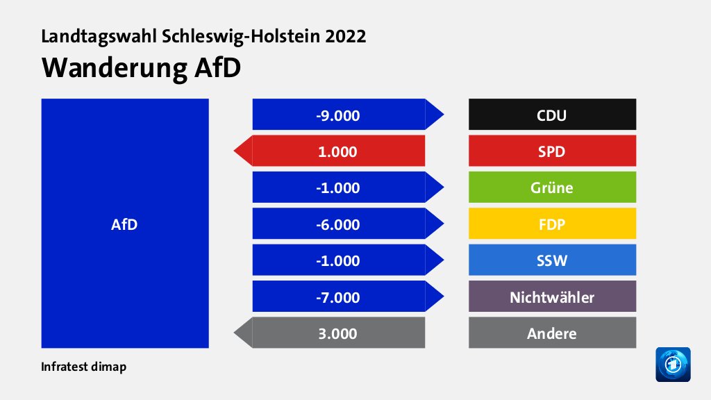 Wanderung AfD  zu CDU 9.000 Wähler, von SPD 1.000 Wähler, zu Grüne 1.000 Wähler, zu FDP 6.000 Wähler, zu SSW 1.000 Wähler, zu Nichtwähler 7.000 Wähler, von Andere 3.000 Wähler, Quelle: Infratest dimap