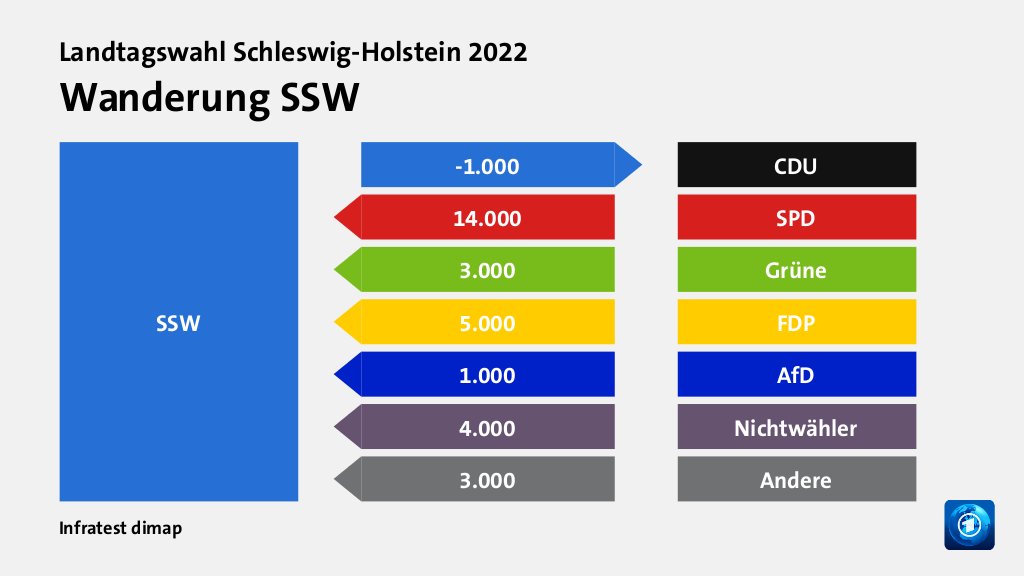 Wanderung SSW  zu CDU 1.000 Wähler, von SPD 14.000 Wähler, von Grüne 3.000 Wähler, von FDP 5.000 Wähler, von AfD 1.000 Wähler, von Nichtwähler 4.000 Wähler, von Andere 3.000 Wähler, Quelle: Infratest dimap