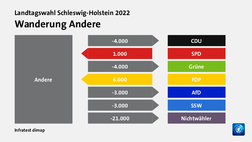 Wanderung Andere  zu CDU 4.000 Wähler, von SPD 1.000 Wähler, zu Grüne 4.000 Wähler, von FDP 6.000 Wähler, zu AfD 3.000 Wähler, zu SSW 3.000 Wähler, zu Nichtwähler 21.000 Wähler, Quelle: Infratest dimap