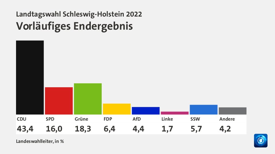 Vorläufiges Endergebnis, in %: CDU 43,4 , SPD 16,0 , Grüne 18,3 , FDP 6,4 , AfD 4,4 , Linke 1,7 , SSW 5,7 , Andere 4,2 , Quelle: Landeswahlleiter