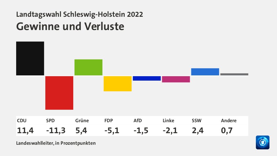 Gewinne und Verluste, in Prozentpunkten: CDU +11,4; SPD -11,3; Grüne +5,4; FDP -5,1; AfD -1,5; Linke -2,1; SSW +2,4; Andere +0,7; Quelle: Landeswahlleiter, in Prozentpunkten