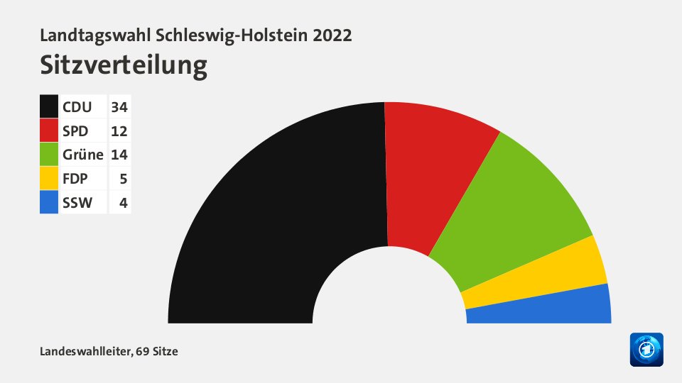 Sitzverteilung, 69 Sitze: CDU 34; SPD 12; Grüne 14; FDP 5; SSW 4; Quelle: Landeswahlleiter
