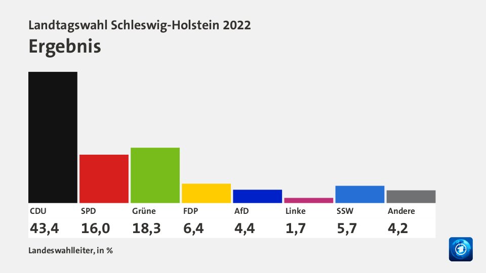 Ergebnis, in %: CDU 43,4 , SPD 16,0 , Grüne 18,3 , FDP 6,4 , AfD 4,4 , Linke 1,7 , SSW 5,7 , Andere 4,2 , Quelle: Landeswahlleiter
