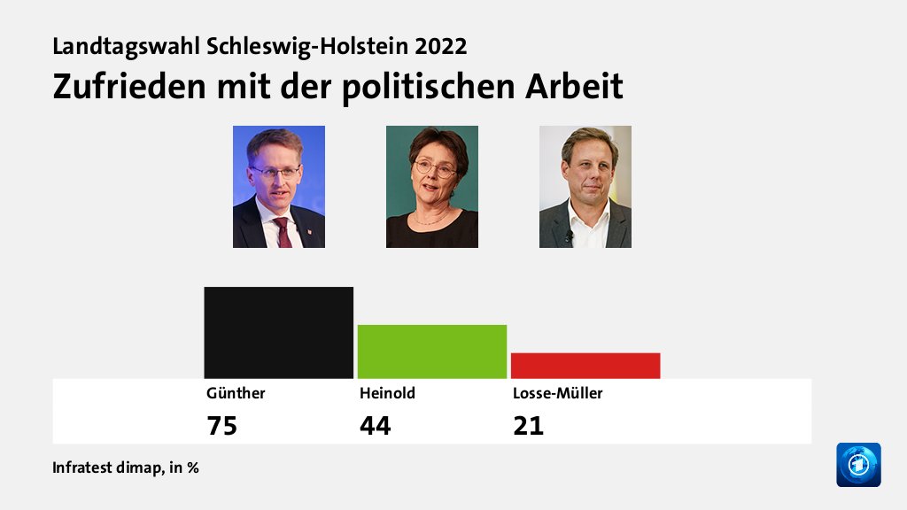 Zufrieden mit der politischen Arbeit, in %: Günther 75,0 , Heinold 44,0 , Losse-Müller 21,0 , Quelle: Infratest dimap