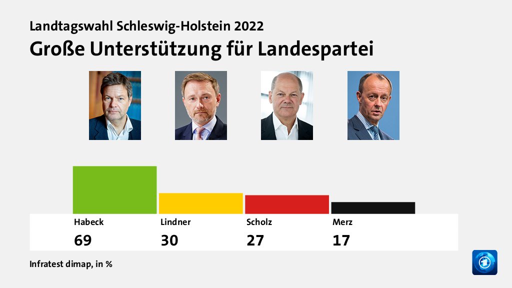 Große Unterstützung für Landespartei, in %: Habeck 69,0 , Lindner 30,0 , Scholz 27,0 , Merz 17,0 , Quelle: Infratest dimap