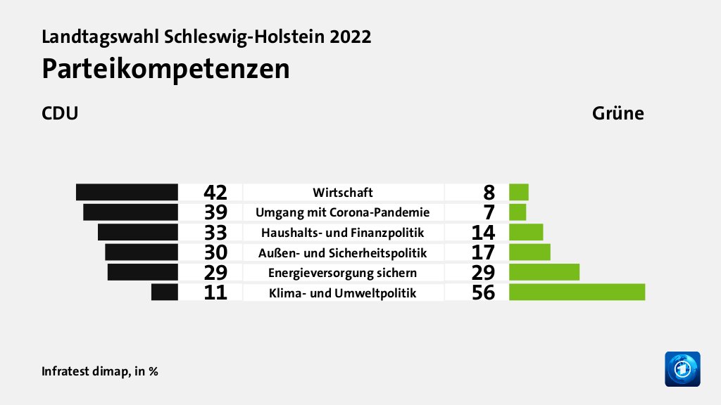 Parteikompetenzen (in %) Wirtschaft: CDU 42, Grüne 8; Umgang mit Corona-Pandemie: CDU 39, Grüne 7; Haushalts- und Finanzpolitik: CDU 33, Grüne 14; Außen- und Sicherheitspolitik: CDU 30, Grüne 17; Energieversorgung sichern: CDU 29, Grüne 29; Klima- und Umweltpolitik: CDU 11, Grüne 56; Quelle: Infratest dimap