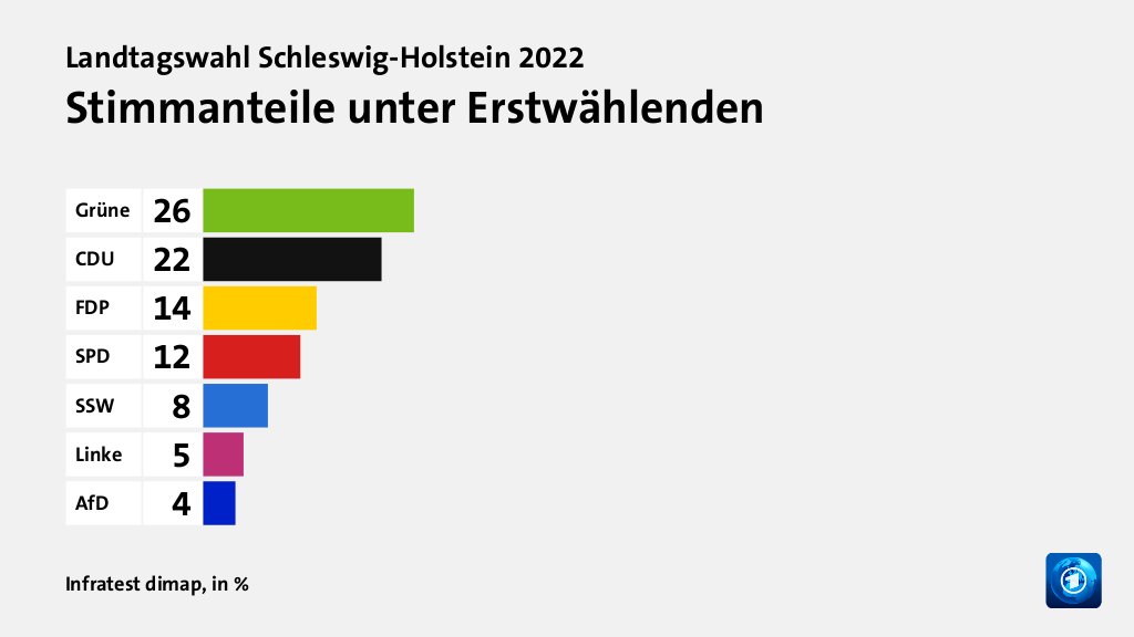 Stimmanteile unter Erstwählenden, in %: Grüne 26, CDU 22, FDP 14, SPD 12, SSW 8, Linke 5, AfD 4, Quelle: Infratest dimap