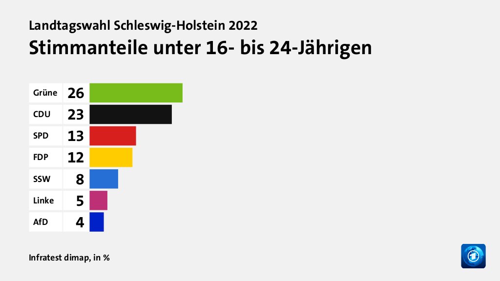 Stimmanteile unter 16- bis 24-Jährigen, in %: Grüne 26, CDU 23, SPD 13, FDP 12, SSW 8, Linke 5, AfD 4, Quelle: Infratest dimap