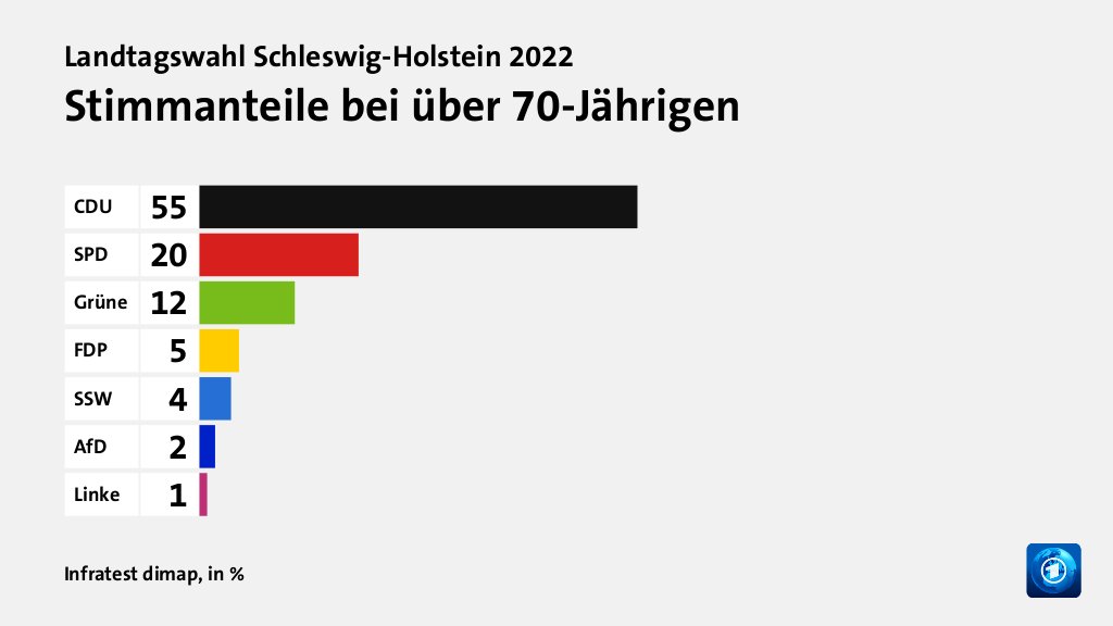 Stimmanteile bei über 70-Jährigen, in %: CDU 55, SPD 20, Grüne 12, FDP 5, SSW 4, AfD 2, Linke 1, Quelle: Infratest dimap