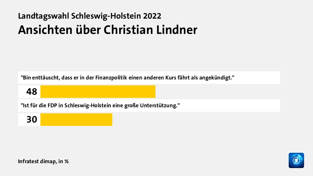 Ansichten über Christian Lindner, in %: 