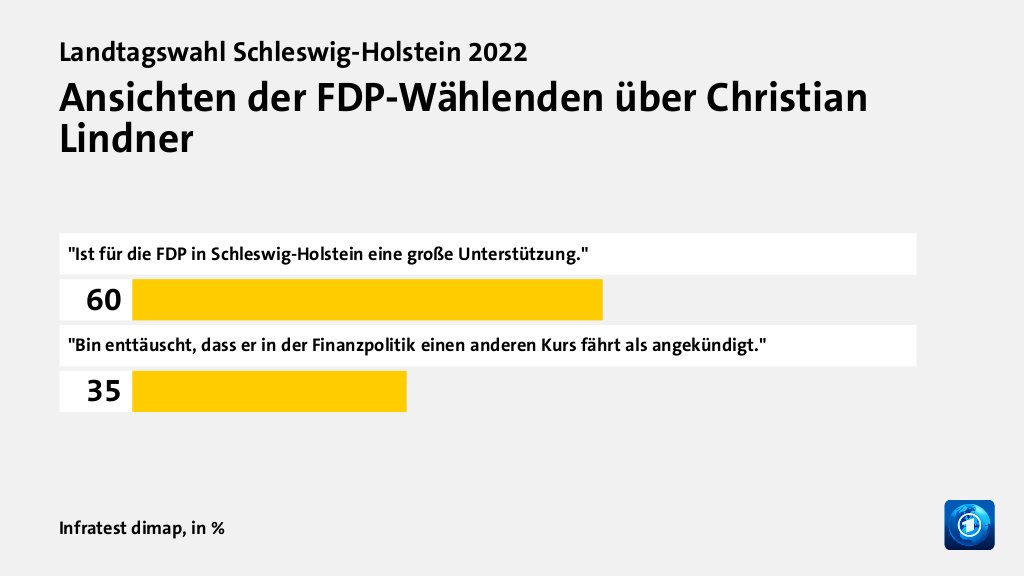 Ansichten der FDP-Wählenden über Christian Lindner, in %: 